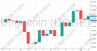 Accurate prediction 1251 - Dogecoin (DOGE) hit $0.073