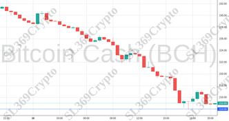Accurate prediction 1342 - Bitcoin Cash (BCH) hit $214