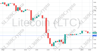 Accurate prediction 1343 - Litecoin (LTC) hit $75