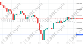 Accurate prediction 1344 - Terra Luna Classic (LUNC) hit $0.000065
