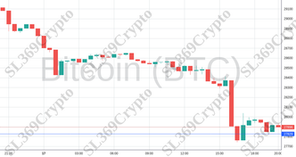 Accurate prediction 1346 - Bitcoin (BTC) hit $27,829