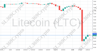 Accurate prediction 1348 - Litecoin (LTC) hit $65