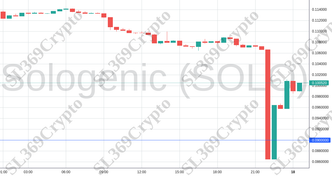 Accurate prediction 1351 - Sologenic (SOLO) hit $0.09