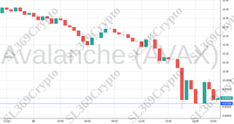 Accurate prediction 1353 - Avalanche (AVAX) hit $9.87
