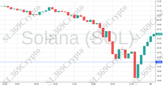 Accurate prediction 1354 - Solana (SOL) hit $20