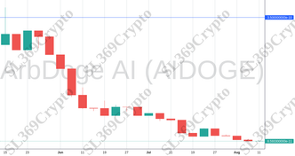 Accurate prediction 1256 - ArbDoge AI (AIDOGE) hit $0.00000000035