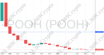 Accurate prediction 1258 - POOH (POOH) hit $0.0000000161