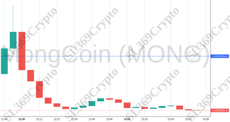 Accurate prediction 1259 - MongCoin (MONG) hit $0.00000008