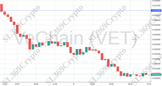 Accurate prediction 1243 - VeChain (VET) hit $0.0187