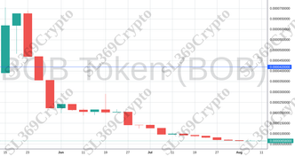 Accurate prediction 1263 - BOB Token (BOB) hit $0.000042