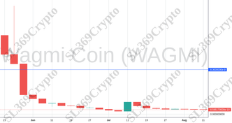 Accurate prediction 1264 - Wagmi Coin (WAGMI) hit $0.0000000083