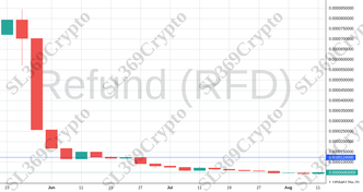 Accurate prediction 1266 - Refund (RFD) hit $0.0000124