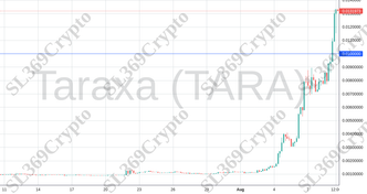 Accurate prediction 1267 - Taraxa (TARA) hit $0.01