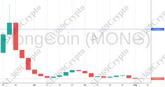 Accurate prediction 1274 - MongCoin (MONG) hit $0.0000001