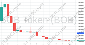 Accurate prediction 1275 - BOB Token (BOB) hit $0.000019