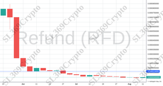 Accurate prediction 1276 - Refund (RFD) hit $0.0000114