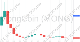 Accurate prediction 1278 - MongCoin (MONG) hit $0.000000093