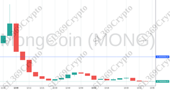 Accurate prediction 1279 - MongCoin (MONG) hit $0.000000053