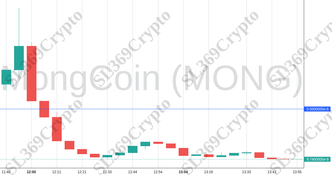 Accurate prediction 1280 - MongCoin (MONG) hit $0.000000055