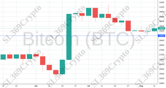 Accurate prediction 1285 - Bitcoin (BTC) hit $28,800