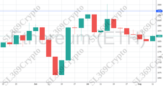 Accurate prediction 1286 - Ethereum (ETH) hit $1,970