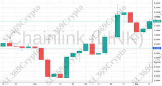 Accurate prediction 1288 - Chainlink (LINK) hit $6.43