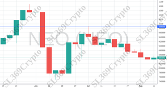 Accurate prediction 1290 - NEO (NEO) hit $9.88