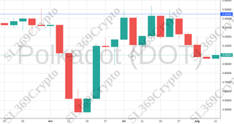 Accurate prediction 1293 - Polkadot (DOT) hit $5.45