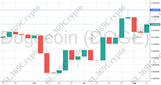 Accurate prediction 1296 - Dogecoin (DOGE) hit $0.08