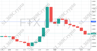 Accurate prediction 1299 - FTX (FTT) hit $1.52