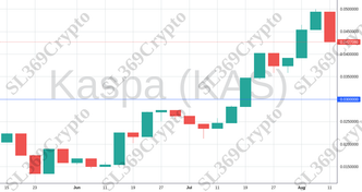 Accurate prediction 1300 - Kaspa (KAS) hit $0.03