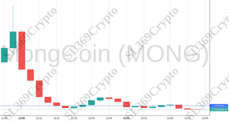 Accurate prediction 1303 - MongCoin (MONG) hit $0.0000000144