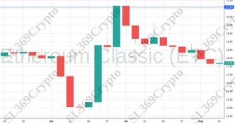Accurate prediction 1306 - Ethereum Classic (ETC) hit $21.1