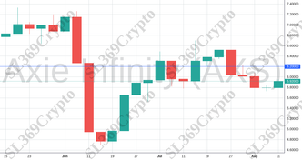 Accurate prediction 1308 - Axie Infinity (AXS) hit $6.2