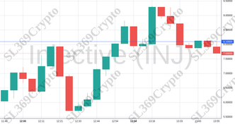 Accurate prediction 1309 - Injective (INJ) hit $8.1