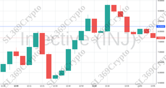 Accurate prediction 1310 - Injective (INJ) hit $8.25