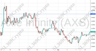 Accurate prediction 1321 - Axie Infinity (AXS) hit $6.5