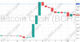 Accurate prediction 1324 - Bitcoin Cash (BCH) hit $295