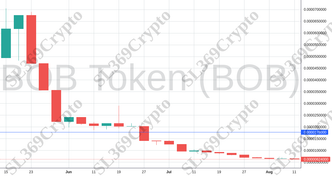 Accurate prediction 1325 - BOB Token (BOB) hit $0.0000178
