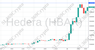 Accurate prediction 1326 - Hedera (HBAR) hit $0.065