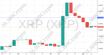 Accurate prediction 1327 - XRP (XRP) hit $0.7