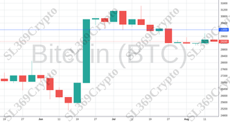 Accurate prediction 1328 - Bitcoin (BTC) hit $30,000
