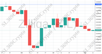 Accurate prediction 1250 - Zilliqa (ZIL) hit $0.0246