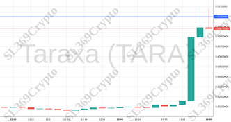 Accurate prediction 1331 - Taraxa (TARA) hit $0.01