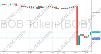 Accurate prediction 1335 - BOB Token (BOB) hit $0.00000495