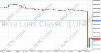 Accurate prediction 1340 - Terra Luna Classic (LUNC) hit $0.000075