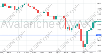Accurate prediction 1371 - Avalanche (AVAX) hit $9