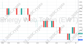 Accurate prediction 1372 - Energy Web Token (EWT) hit $1.99
