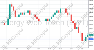 Accurate prediction 1375 - Energy Web Token (EWT) hit $1.69