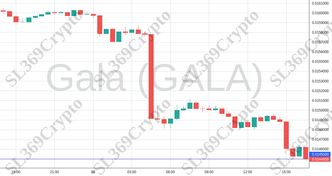 Accurate prediction 1361 - Gala (GALA) hit $0.0145